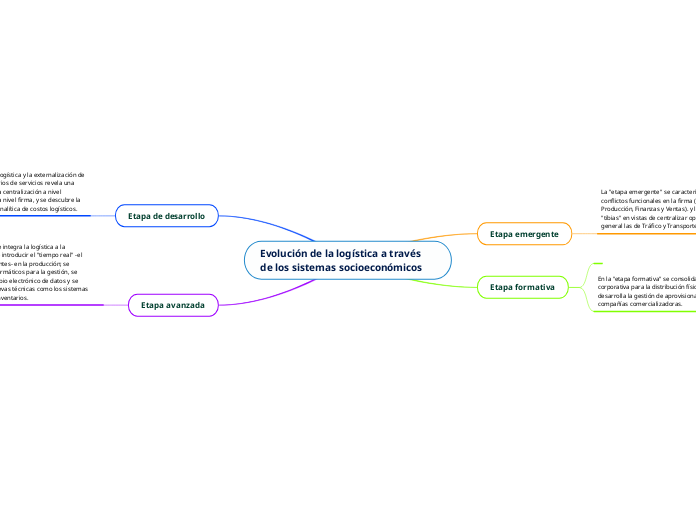 Evolución De La Logística A Través De Los Mind Map 5009